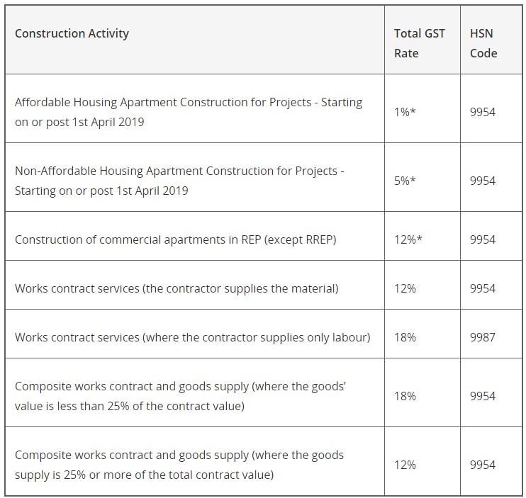 GST on Construction 2024